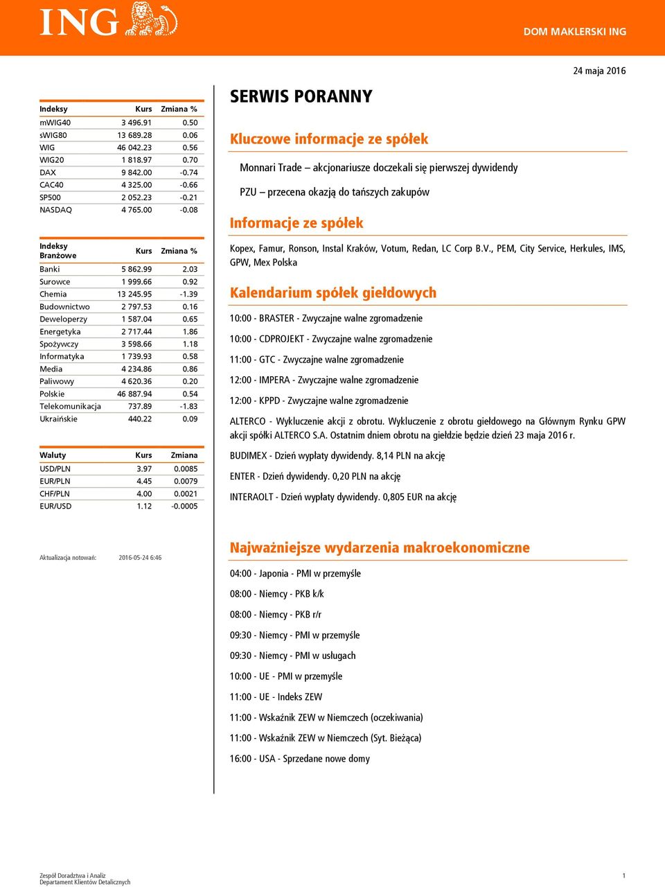 86 Spożywczy 3 598.66 1.18 Informatyka 1 739.93 0.58 Media 4 234.86 0.86 Paliwowy 4 620.36 0.20 Polskie 46 887.94 0.54 Telekomunikacja 737.89-1.83 Ukraińskie 4.22 0.09 Waluty Kurs Zmiana USD/PLN 3.