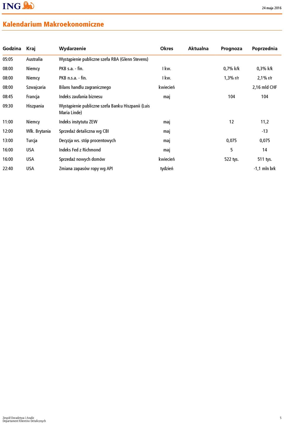 1,3% r/r 2,1% r/r 08:00 Szwajcaria Bilans handlu zagranicznego kwiecień 2,16 mld CHF 08:45 Francja Indeks zaufania biznesu maj 104 104 09:30 Hiszpania Wystąpienie publiczne szefa Banku Hiszpanii