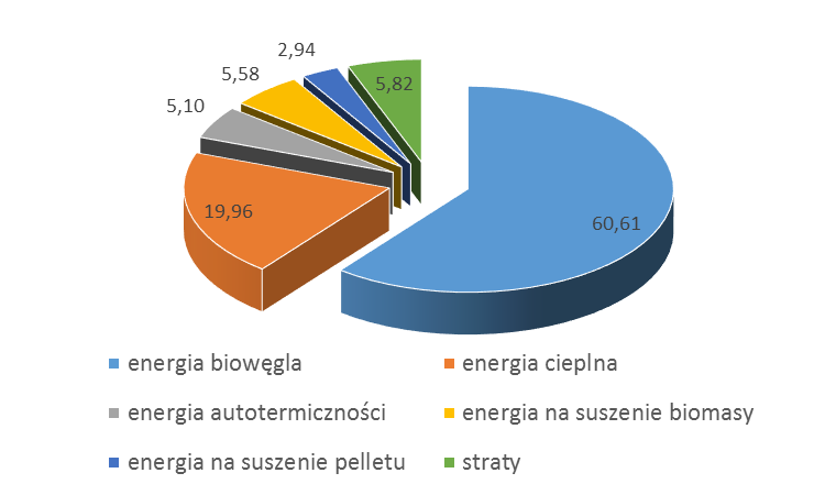 V. a) Biowęgiel FLUID w ciepłownictwie i energetyce Bilans energetyczny dla procesu uwęglania, sprawność energetyczna 94% Energia biowęgla ciepło na sprzedaż Energia autotermiczności