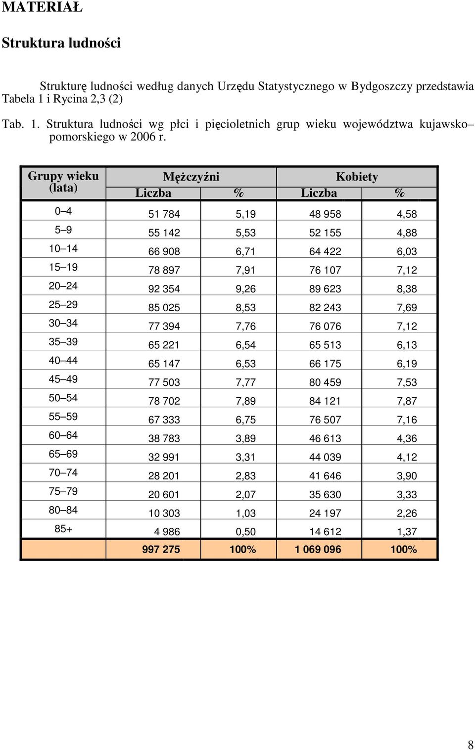 Grupy wieku (lata) MęŜczyźni Kobiety Liczba % Liczba % 0 4 51 784 5,19 48 958 4,58 5 9 55 142 5,53 52 155 4,88 10 14 66 908 6,71 64 422 6,03 15 19 78 897 7,91 76 107 7,12 20 24 92 354 9,26 89 623