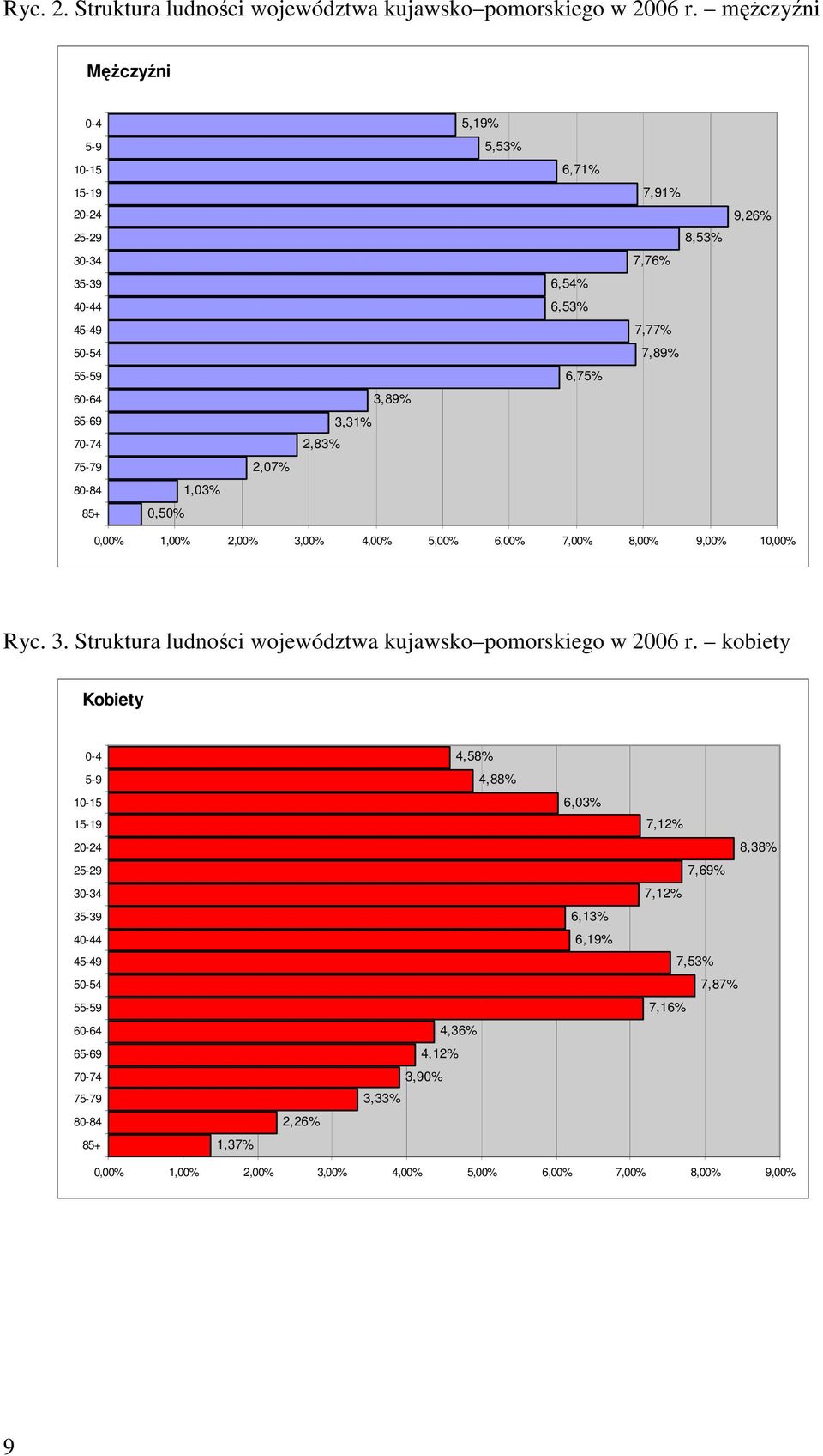 6,54% 6,53% 6,75% 7,91% 8,53% 7,76% 7,77% 7,89% 9,26% % 1,00% 2,00% 3,00% 4,00% 5,00% 6,00% 7,00% 8,00% 9,00% 1% Ryc. 3. Struktura ludności województwa kujawsko pomorskiego w 2006 r.