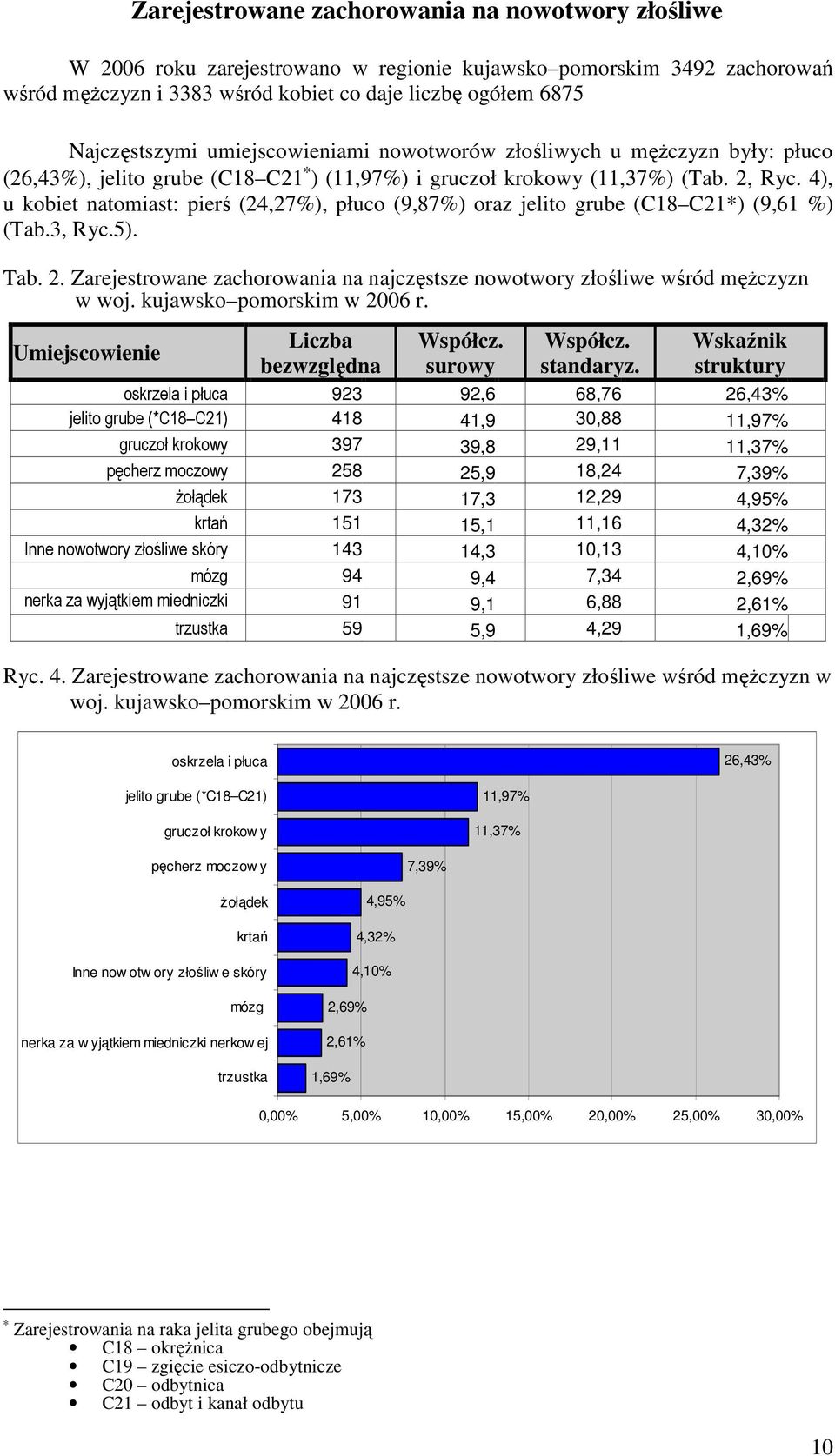 4), u kobiet natomiast: pierś (24,27%), płuco (9,87%) oraz jelito grube (C18 C21*) (9,61 %) (Tab.3, Ryc.5). Tab. 2. Zarejestrowane zachorowania na najczęstsze nowotwory złośliwe wśród męŝczyzn w woj.