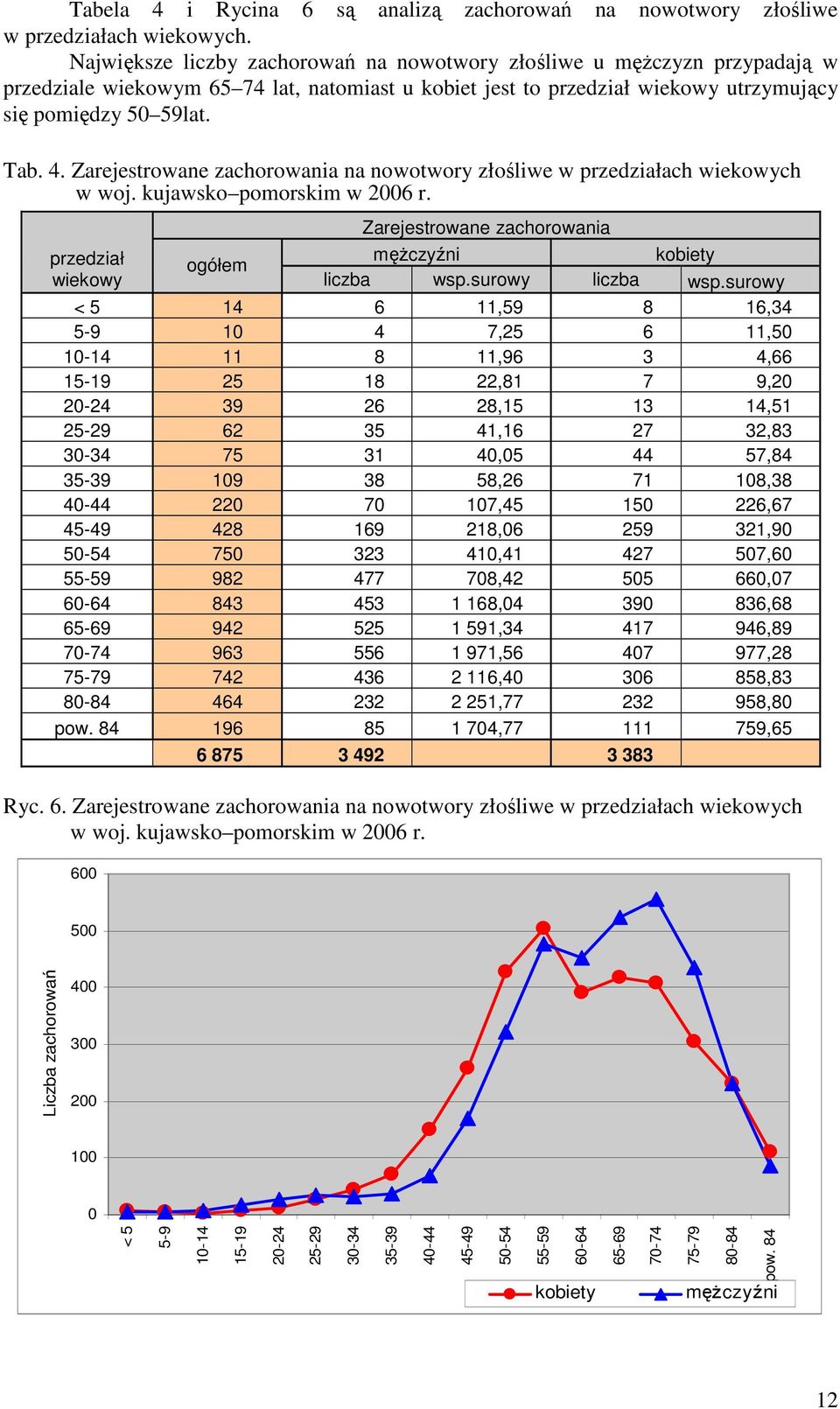 Zarejestrowane zachorowania na nowotwory złośliwe w przedziałach wiekowych w woj. kujawsko pomorskim w 2006 r. Zarejestrowane zachorowania przedział męŝczyźni kobiety ogółem wiekowy liczba wsp.