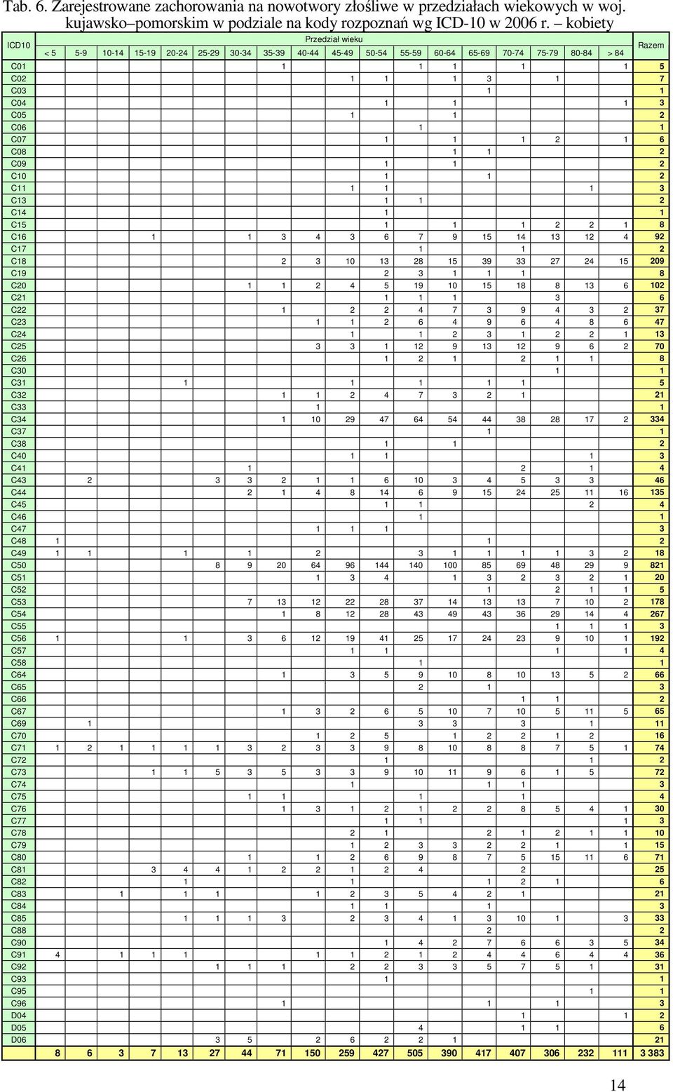 1 1 C07 1 1 1 2 1 6 C08 1 1 2 C09 1 1 2 C10 1 1 2 C11 1 1 1 3 C13 1 1 2 C14 1 1 C15 1 1 1 2 2 1 8 C16 1 1 3 4 3 6 7 9 15 14 13 12 4 92 C17 1 1 2 C18 2 3 10 13 28 15 39 33 27 24 15 209 C19 2 3 1 1 1 8