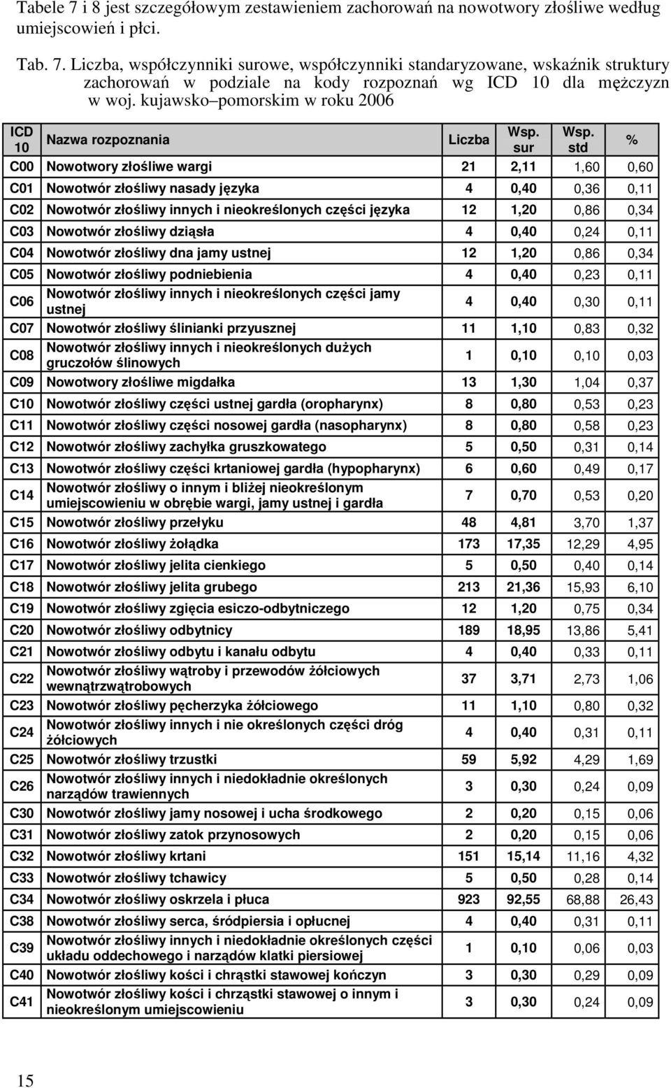 nieokreślonych części języka 12 1,20 0,86 0,34 C03 Nowotwór złośliwy dziąsła 4 0,40 0,24 0,11 C04 Nowotwór złośliwy dna jamy ustnej 12 1,20 0,86 0,34 C05 Nowotwór złośliwy podniebienia 4 0,40 0,23