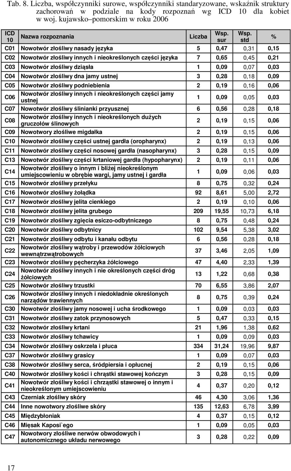 std C01 Nowotwór złośliwy nasady języka 5 0,47 0,31 0,15 C02 Nowotwór złośliwy innych i nieokreślonych części języka 7 0,65 0,45 0,21 C03 Nowotwór złośliwy dziąsła 1 0,09 0,07 0,03 C04 Nowotwór