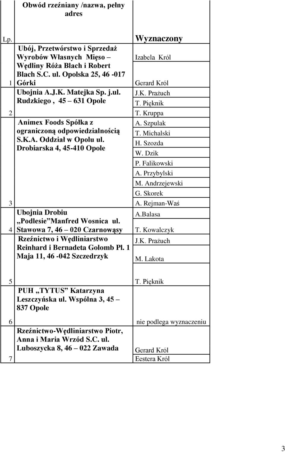 Stawowa 7, 46 020 Czarnowąsy Rzeźnictwo i Wędliniarstwo Reinhard i Bernadeta Golomb Pl. 1 Maja 11, 46-042 Szczedrzyk Izabela Król Gerard Król T. Pięknik T. Kruppa A. Szpulak T. Michalski H. Szozda W.