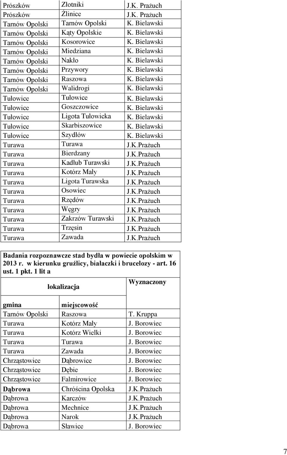 K.Prażuch Turawa Kotórz Mały J.K.Prażuch Turawa Ligota Turawska J.K.Prażuch Turawa Osowiec J.K.Prażuch Turawa Rzędów J.K.Prażuch Turawa Węgry J.K.Prażuch Turawa Zakrzów Turawski J.K.Prażuch Turawa Trzęsin J.