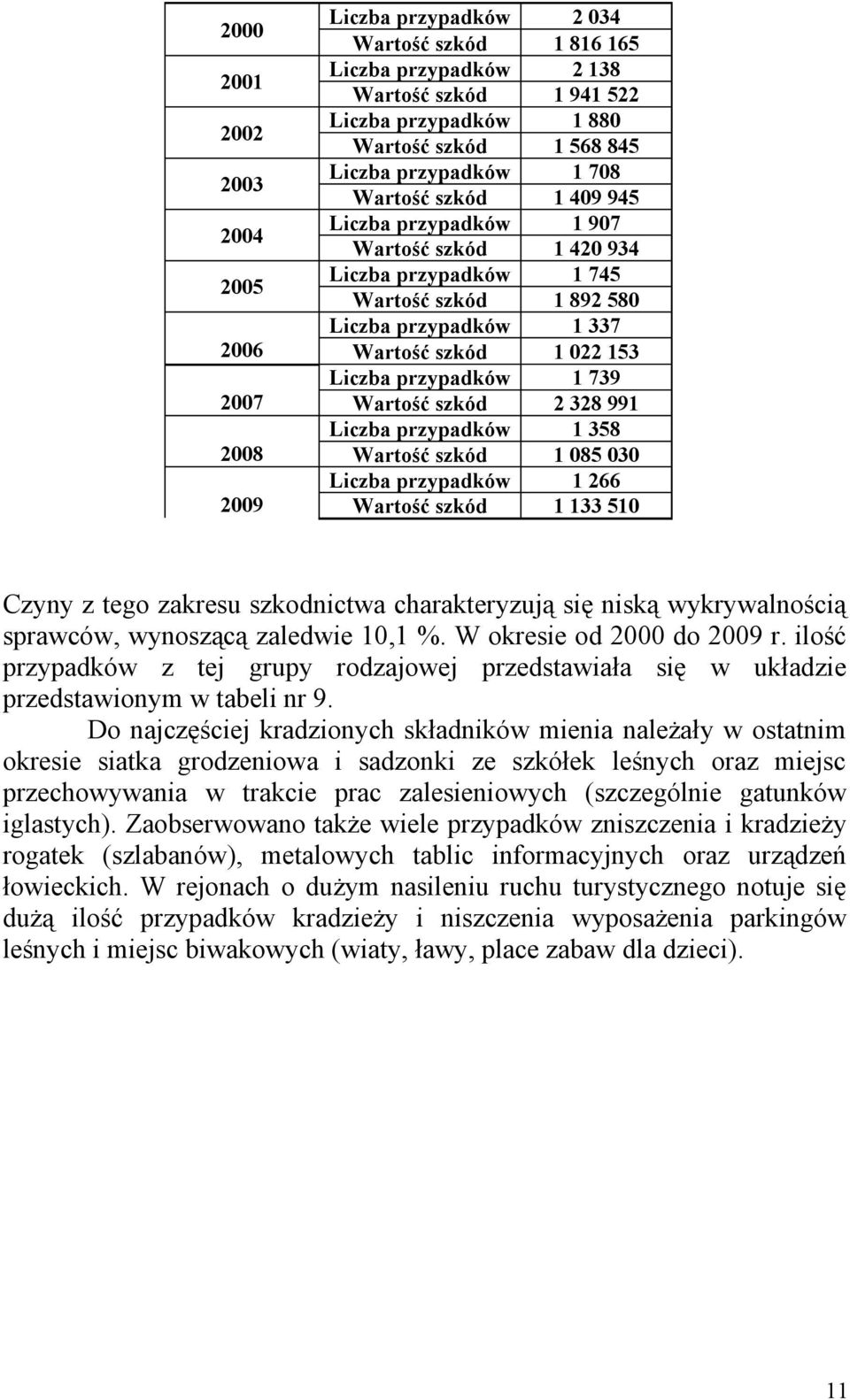 przypadków 1 739 Wartość szkód 2 328 991 Liczba przypadków 1 358 Wartość szkód 1 085 030 Liczba przypadków 1 266 Wartość szkód 1 133 510 Czyny z tego zakresu szkodnictwa charakteryzują się niską