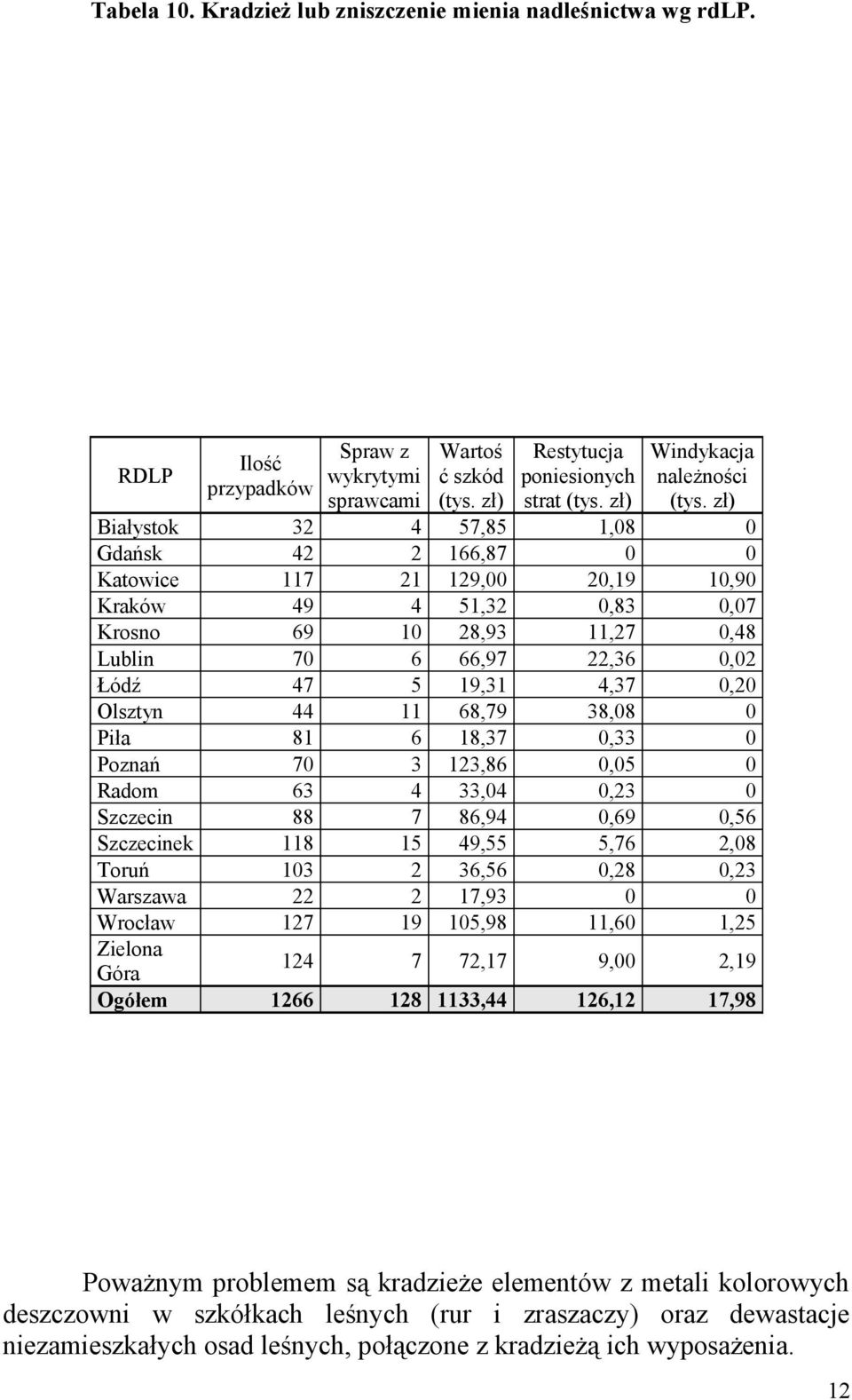 zł) Białystok 32 4 57,85 1,08 0 Gdańsk 42 2 166,87 0 0 Katowice 117 21 129,00 20,19 10,90 Kraków 49 4 51,32 0,83 0,07 Krosno 69 10 28,93 11,27 0,48 Lublin 70 6 66,97 22,36 0,02 Łódź 47 5 19,31 4,37