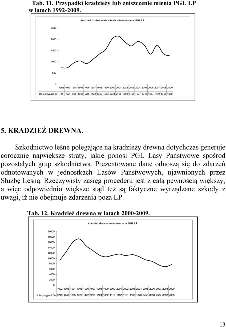 1337 1739 1358 1266 5. KRADZIEŻ DREWNA.