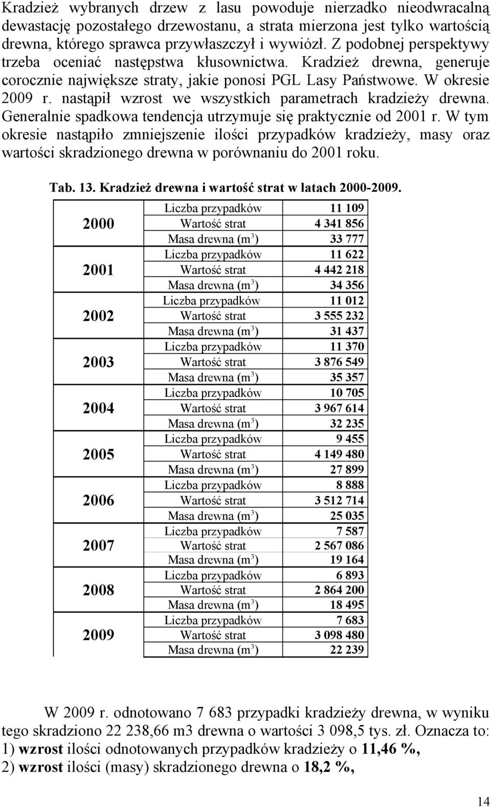 nastąpił wzrost we wszystkich parametrach kradzieży drewna. Generalnie spadkowa tendencja utrzymuje się praktycznie od 2001 r.