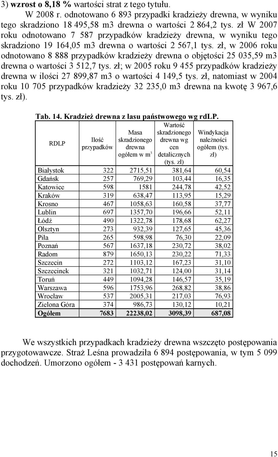 zł, w 2006 roku odnotowano 8 888 przypadków kradzieży drewna o objętości 25 035,59 m3 drewna o wartości 3 512,7 tys.