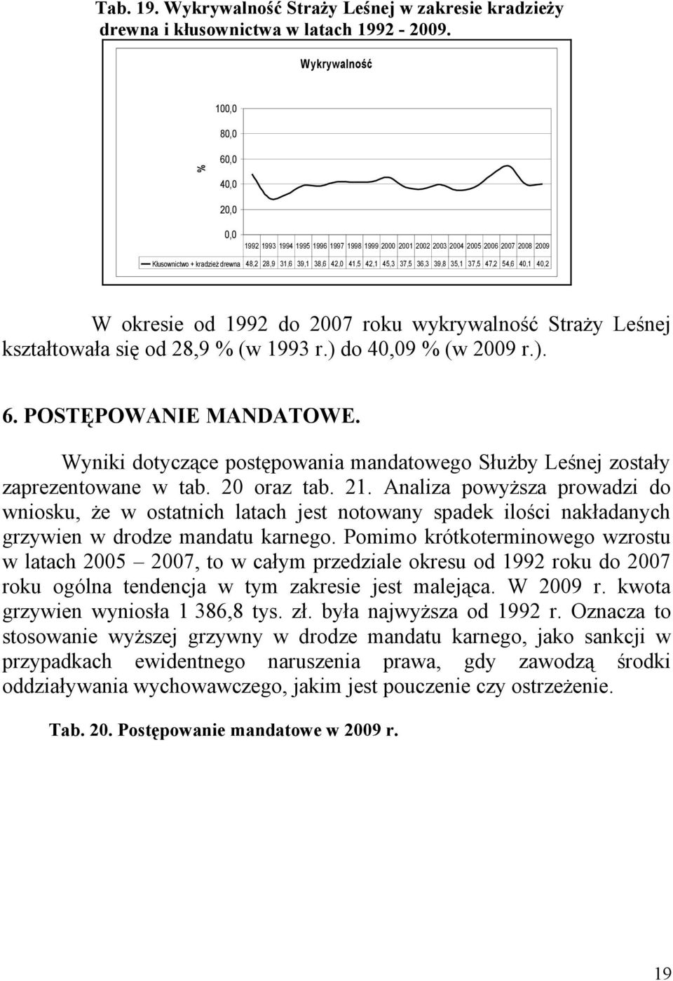 41,5 42,1 45,3 37,5 36,3 39,8 35,1 37,5 47,2 54,6 40,1 40,2 W okresie od 1992 do 2007 roku wykrywalność Straży Leśnej kształtowała się od 28,9 % (w 1993 r.) do 40,09 % (w 2009 r.). 6.