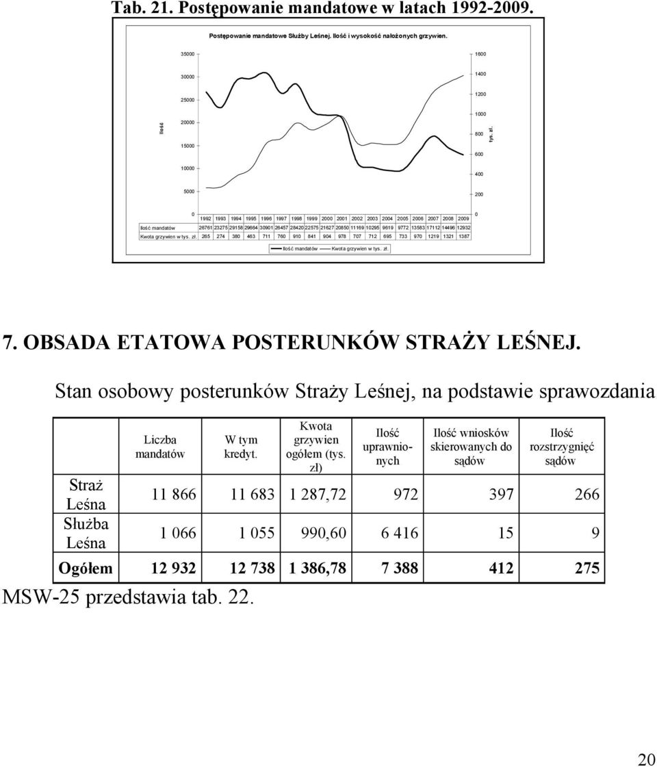 13583 17112 14496 12932 Ilość mandatów Kwota grzywien 265 274 380 463 711 760 910 841 904 978 707 712 695 733 970 1219 1321 1387 w tys. zł. Ilość mandatów Kwota grzywien w tys. zł. 7. OBSADA ETATOWA POSTERUNKÓW STRAŻY LEŚNEJ.