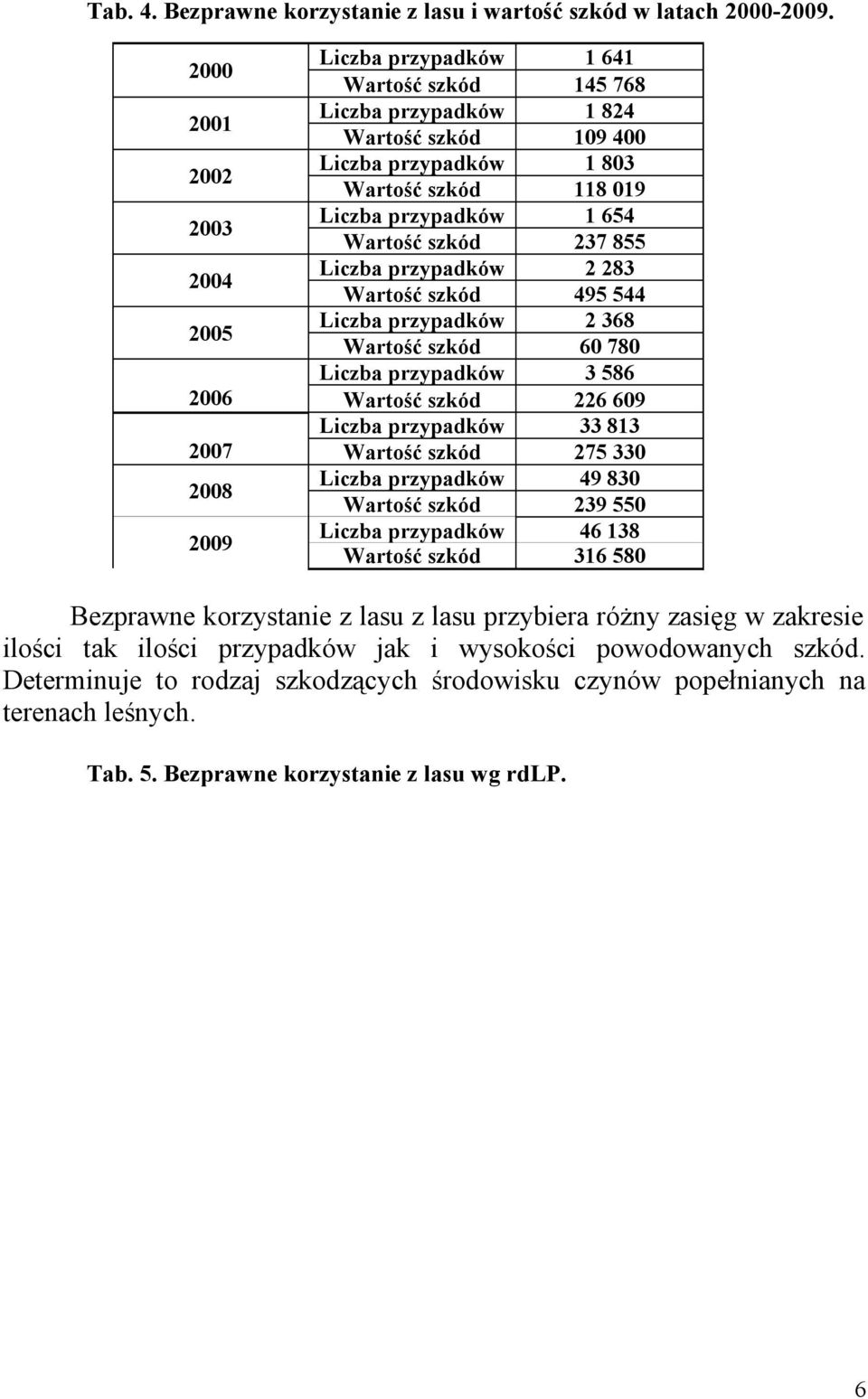 przypadków 1 654 Wartość szkód 237 855 Liczba przypadków 2 283 Wartość szkód 495 544 Liczba przypadków 2 368 Wartość szkód 60 780 Liczba przypadków 3 586 Wartość szkód 226 609 Liczba przypadków 33