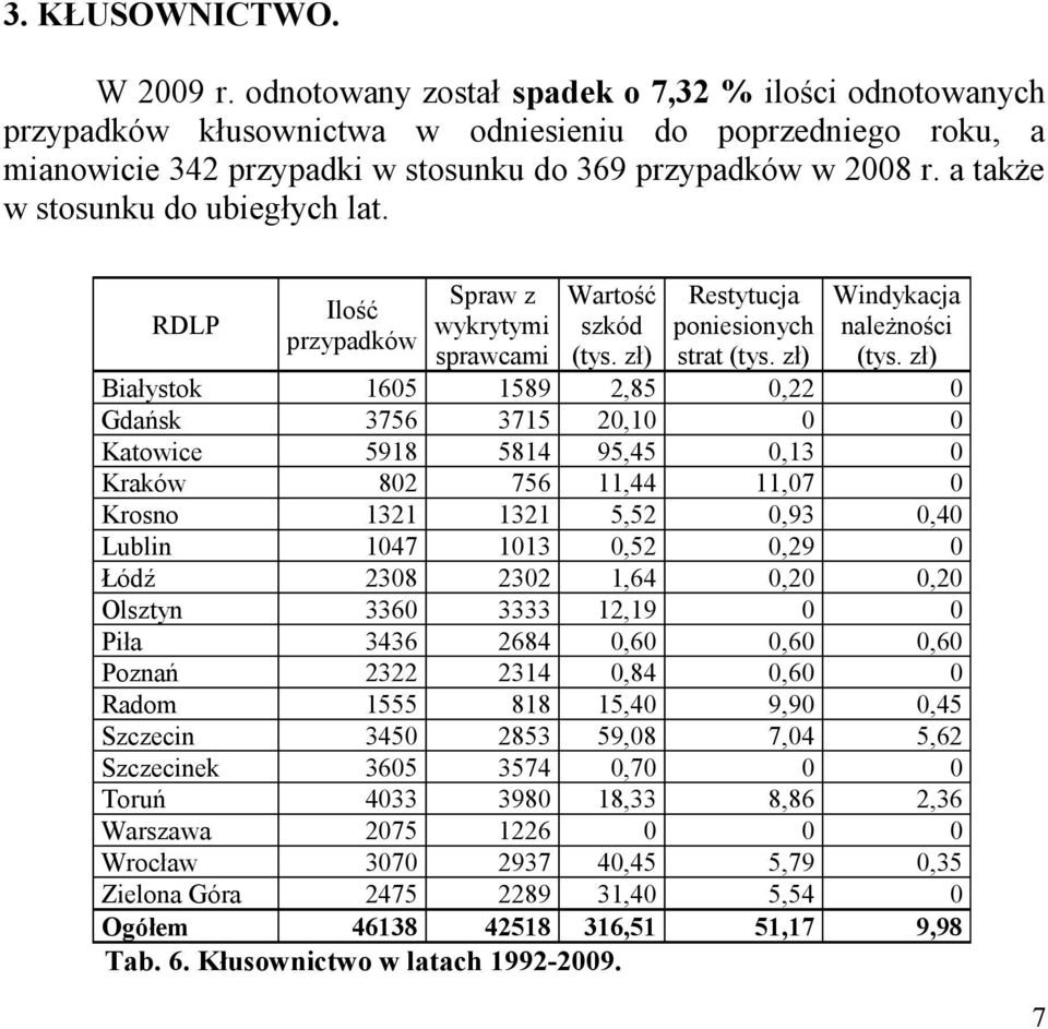 a także w stosunku do ubiegłych lat. RDLP Ilość przypadków Spraw z wykrytymi sprawcami Wartość szkód (tys. zł) Restytucja poniesionych strat (tys. zł) Windykacja należności (tys.