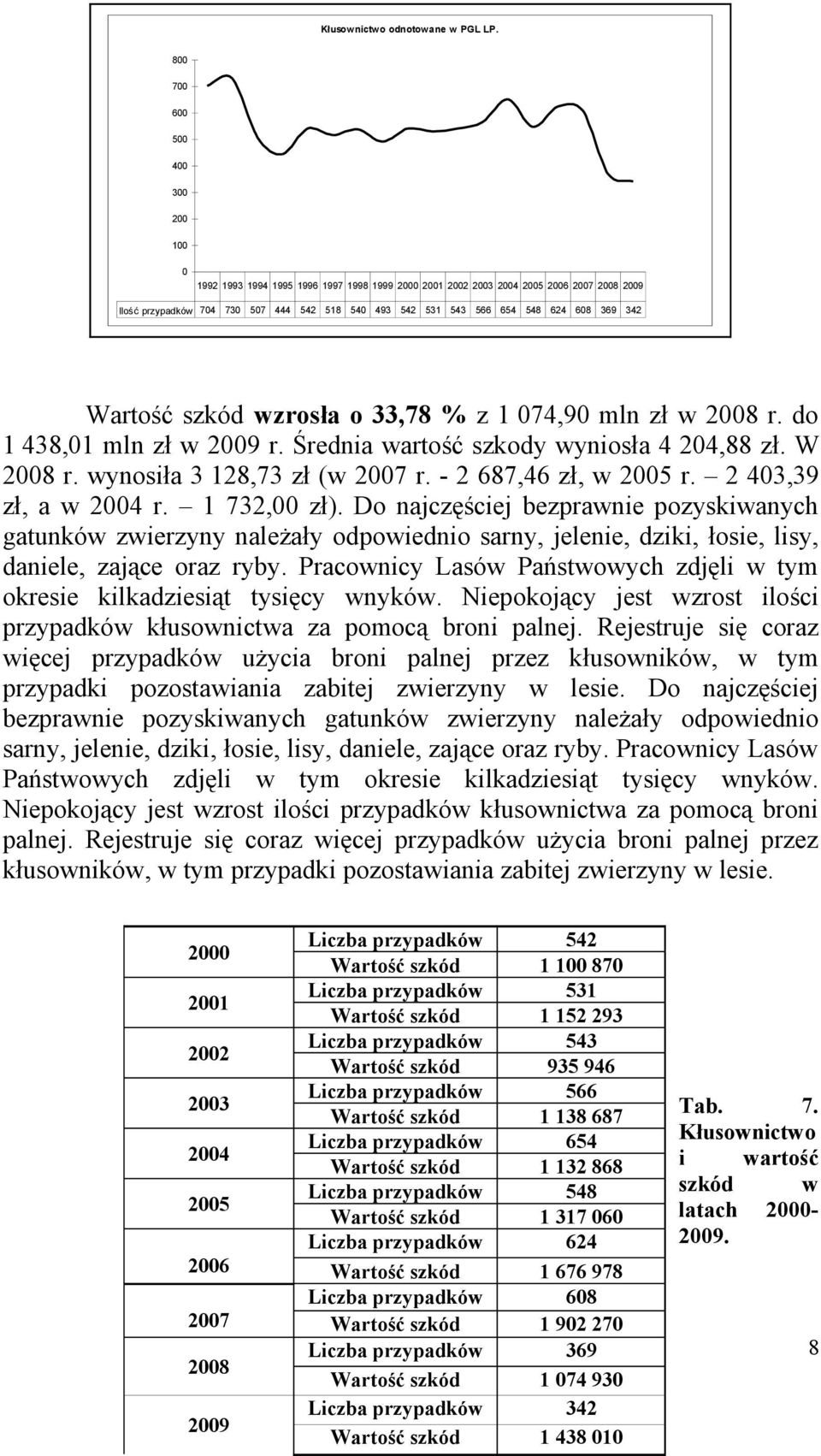 624 608 369 342 Wartość szkód wzrosła o 33,78 % z 1 074,90 mln zł w 2008 r. do 1 438,01 mln zł w 2009 r. Średnia wartość szkody wyniosła 4 204,88 zł. W 2008 r. wynosiła 3 128,73 zł (w 2007 r.