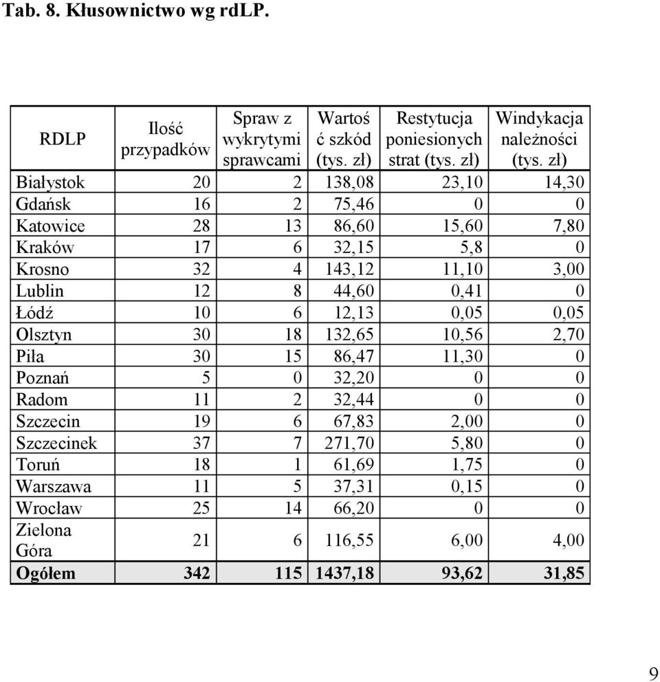 zł) Białystok 20 2 138,08 23,10 14,30 Gdańsk 16 2 75,46 0 0 Katowice 28 13 86,60 15,60 7,80 Kraków 17 6 32,15 5,8 0 Krosno 32 4 143,12 11,10 3,00 Lublin 12 8 44,60