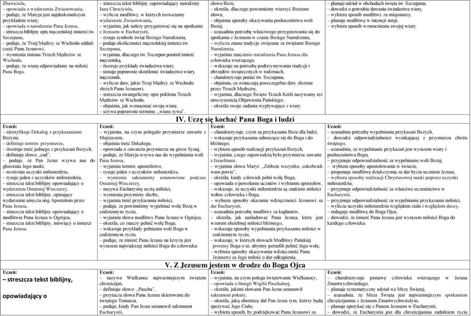 identyfikuje Dekalog z przykazaniami Bożymi, definiuje termin: przymierze, ilustruje treść jednego z przykazań Bożych, definiuje słowo cud, podaje, że Pan Jezus wzywa nas do głoszenia Jego nauki,