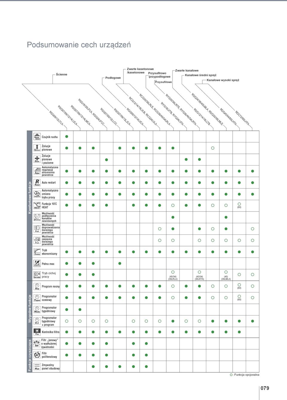 RSG07/09/LJCA RSG07/09/LLCC RDC7/90LHTA RDG45/54/60LHTA Czujnik ruchu Żaluzje pionowe Żaluzje pionowe i poziome Automatyczna regulacja strumienia powietrza Komfortowe funkcje Auto restart