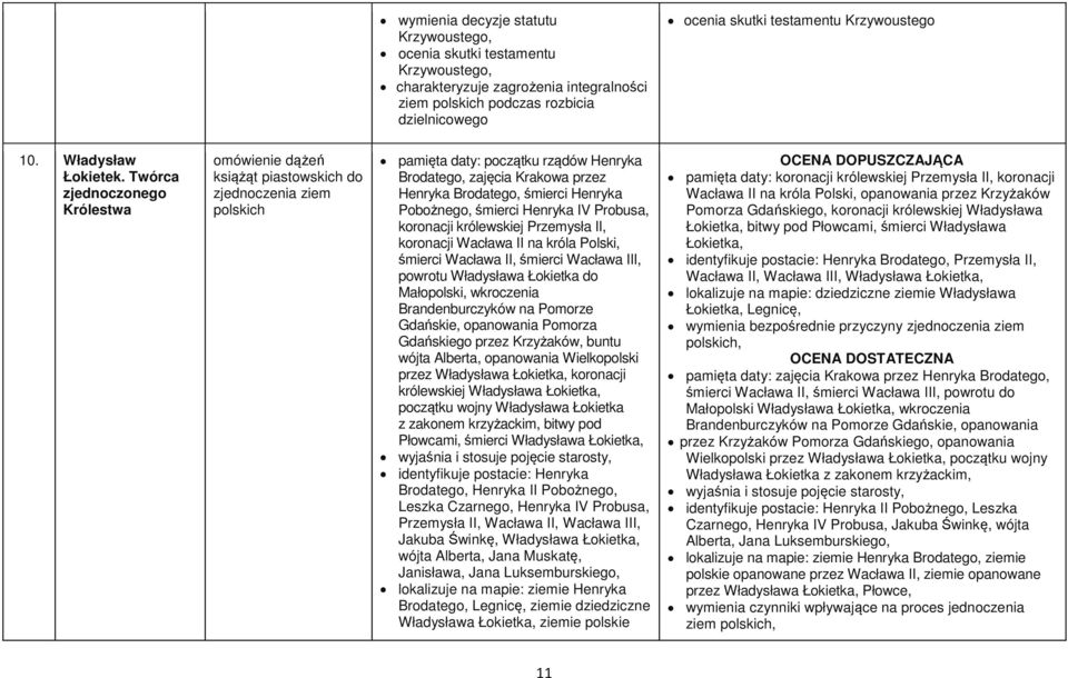 Twórca zjednoczonego Królestwa omówienie dążeń książąt piastowskich do zjednoczenia ziem polskich pamięta daty: początku rządów Henryka Brodatego, zajęcia Krakowa przez Henryka Brodatego, śmierci