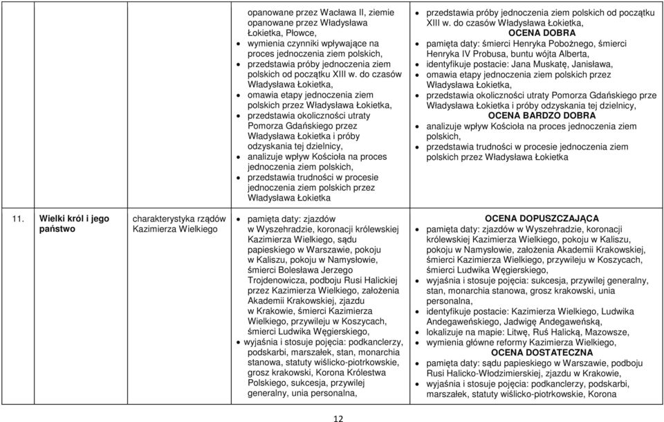 do czasów Władysława Łokietka, omawia etapy jednoczenia ziem polskich przez Władysława Łokietka, przedstawia okoliczności utraty Pomorza Gdańskiego przez Władysława Łokietka i próby odzyskania tej