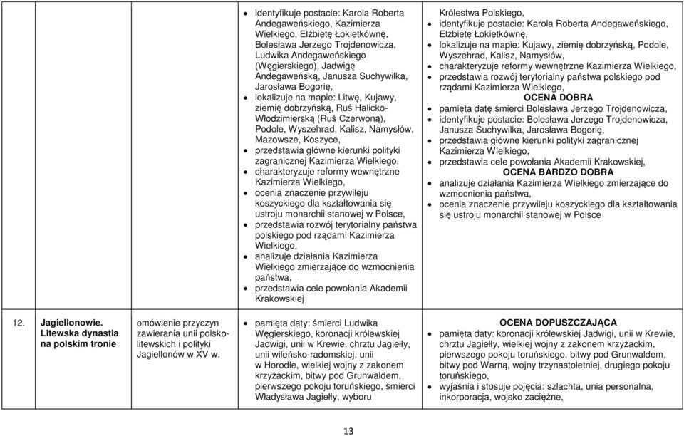 przedstawia główne kierunki polityki zagranicznej Kazimierza Wielkiego, charakteryzuje reformy wewnętrzne Kazimierza Wielkiego, ocenia znaczenie przywileju koszyckiego dla kształtowania się ustroju