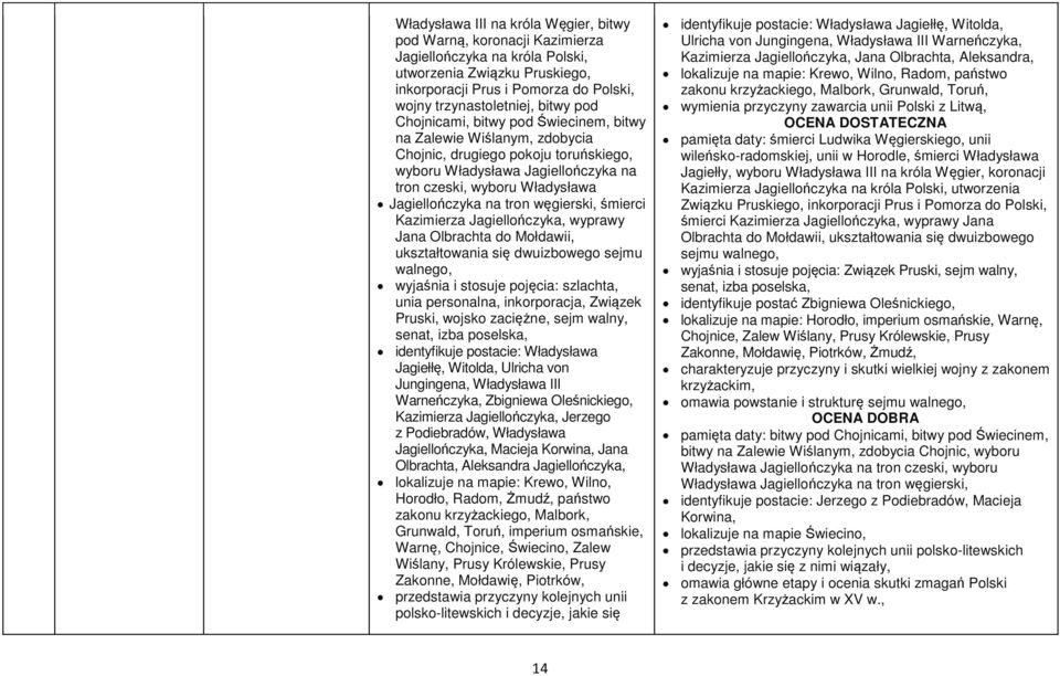 na tron węgierski, śmierci Kazimierza Jagiellończyka, wyprawy Jana Olbrachta do Mołdawii, ukształtowania się dwuizbowego sejmu walnego, wyjaśnia i stosuje pojęcia: szlachta, unia personalna,