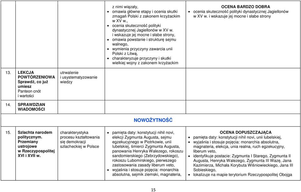 OCENA BARDZO DOBRA ocenia skuteczność polityki dynastycznej Jagiellonów w XV w. i wskazuje jej mocne i słabe strony 13.