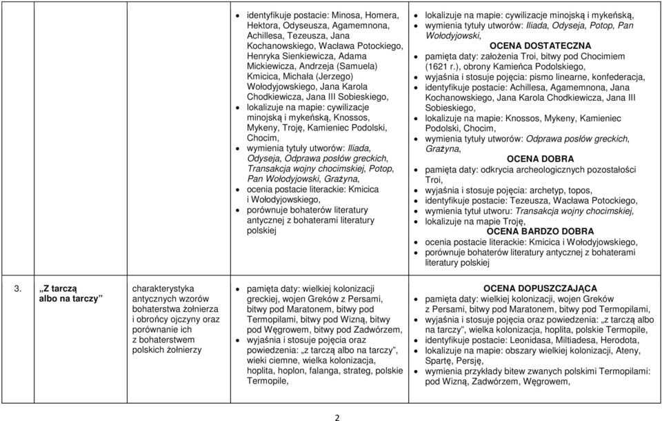 wymienia tytuły utworów: Iliada, Odyseja, Odprawa posłów greckich, Transakcja wojny chocimskiej, Potop, Pan Wołodyjowski, Grażyna, ocenia postacie literackie: Kmicica i Wołodyjowskiego, porównuje