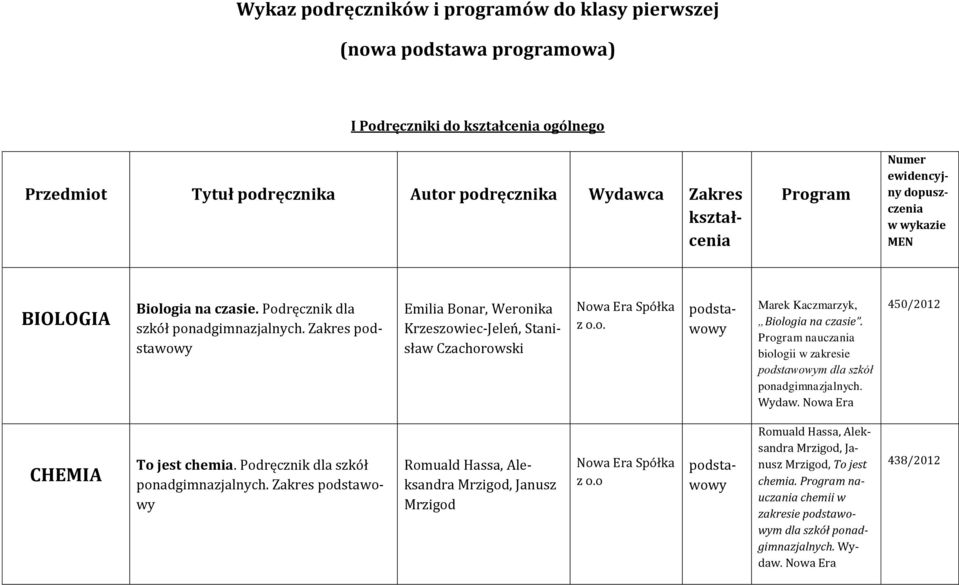 Zakres Emilia Bonar, Weronika Krzeszowiec-Jeleń, Stanisław Czachorowski Marek Kaczmarzyk, Biologia na czasie. biologii w zakresie m dla szkół ponadgimnazjalnych.