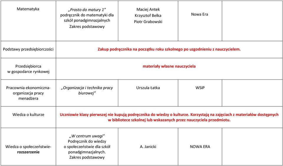 Przedsiębiorca w gospodarce rynkowej materiały własne nauczyciela Pracownia ekonomicznaorganizacja pracy menadżera Organizacja i technika pracy biurowej Urszula Łatka Wiedza o kulturze