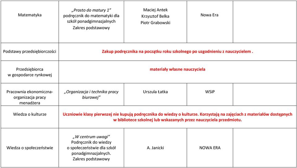 Przedsiębiorca w gospodarce rynkowej materiały własne nauczyciela Pracownia ekonomicznaorganizacja pracy menadżera Organizacja i technika pracy biurowej Urszula Łatka Wiedza o