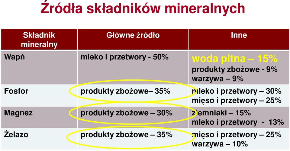 zbożowe 35% mleko i przetwory 30% mięso i przetwory 25% Magnez produkty zbożowe 30%