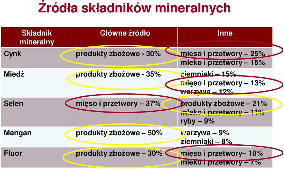 warzywa 12% Selen mięso i przetwory 37% produkty zbożowe 21% mleko i przetwory 11% ryby 9% Mangan