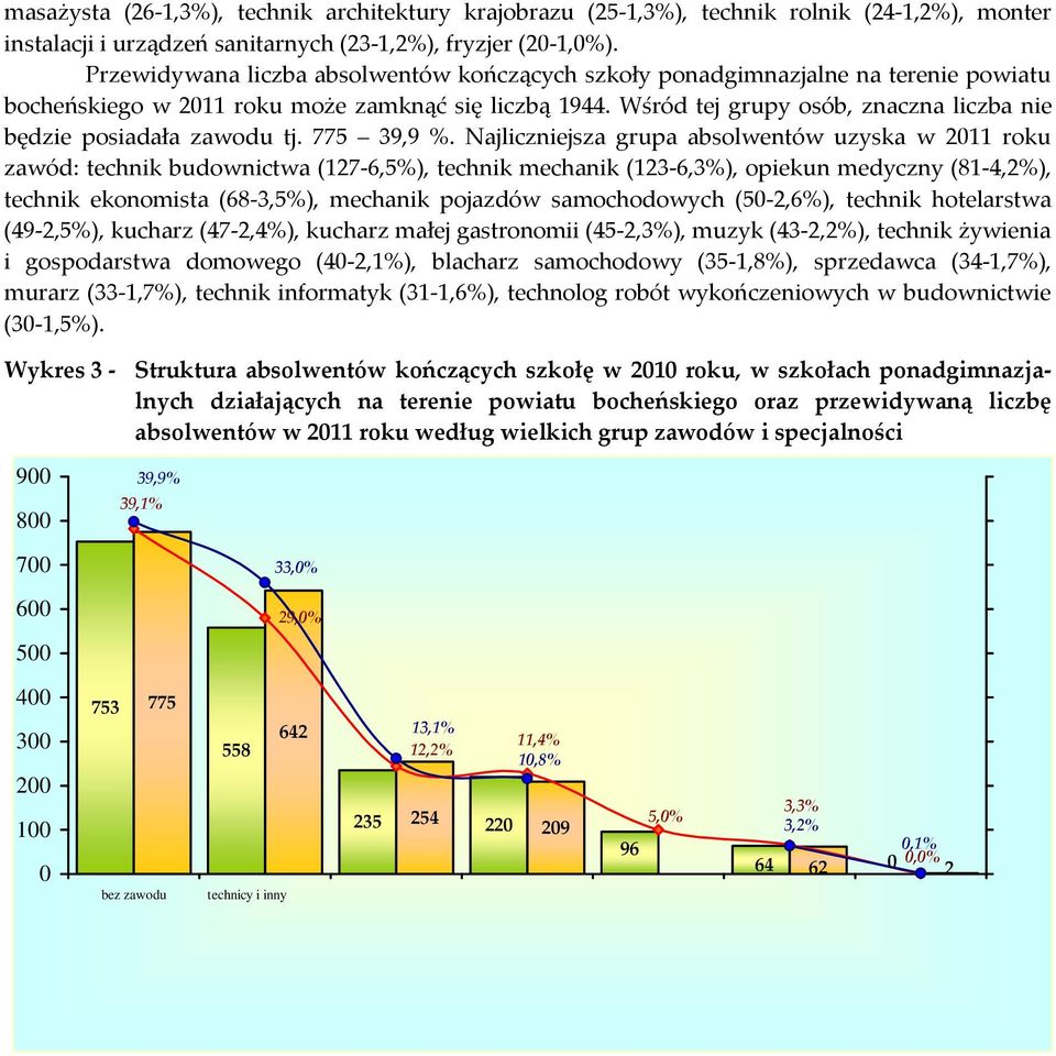 Wśród tej grupy osób, znaczna liczba nie będzie posiadała zawodu tj. 775 39,9 %.