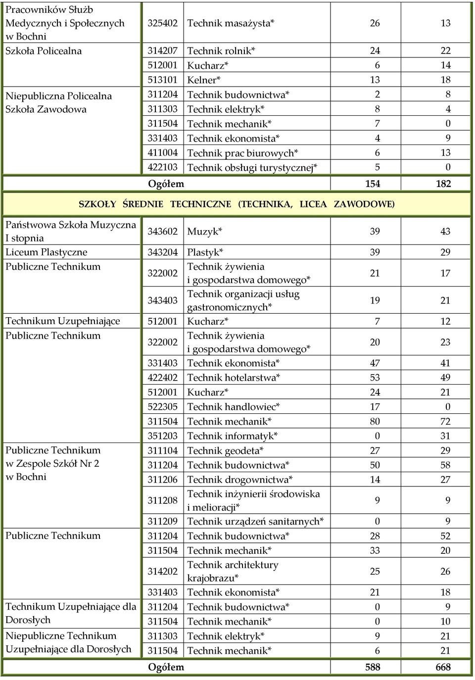 turystycznej* 5 0 Ogółem 154 182 SZKOŁY ŚREDNIE TECHNICZNE (TECHNIKA, LICEA ZAWODOWE) Państwowa Szkoła Muzyczna I stopnia 343602 Muzyk* 39 43 Liceum Plastyczne 343204 Plastyk* 39 29 Publiczne