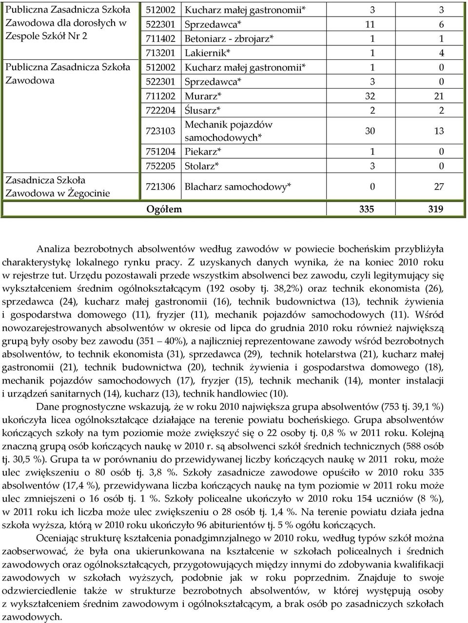 30 13 samochodowych* 751204 Piekarz* 1 0 752205 Stolarz* 3 0 721306 Blacharz samochodowy* 0 27 Ogółem 335 319 Analiza bezrobotnych absolwentów według zawodów w powiecie bocheńskim przybliżyła