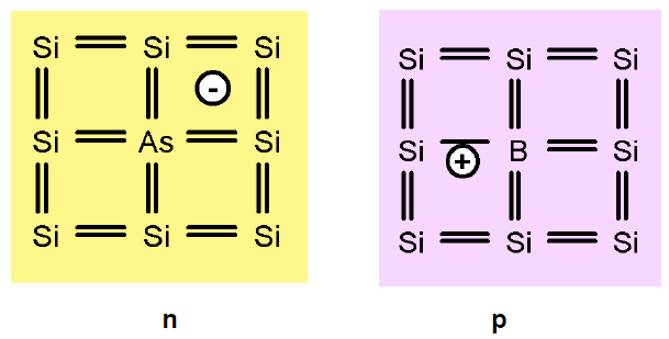 Półprzewodnik domieszkowany Gdy pierwiastek grupy V (np. As) lub III (np.