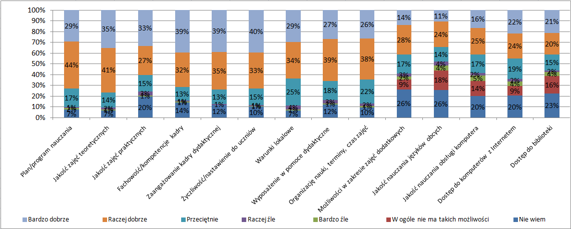 wysoki poziom nauczania 8% 10% 3% brak posiłków, obiadu, bufetu, stołówki uprawnienia zawodowe 7% 7% 9% za dużo zajęd, za duże obciążenie nauką 4% 13% 3% 4% daje możliwośd kształcenia się 4% 3% 7% za