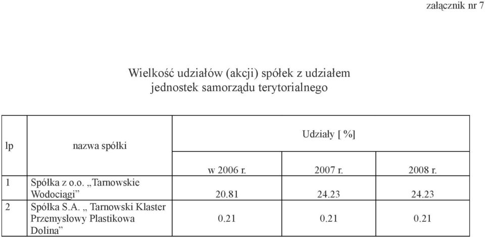 2007 r. 2008 r. 1 Spółka z o.o. Tarnowskie Wodociągi 20.81 24.23 24.