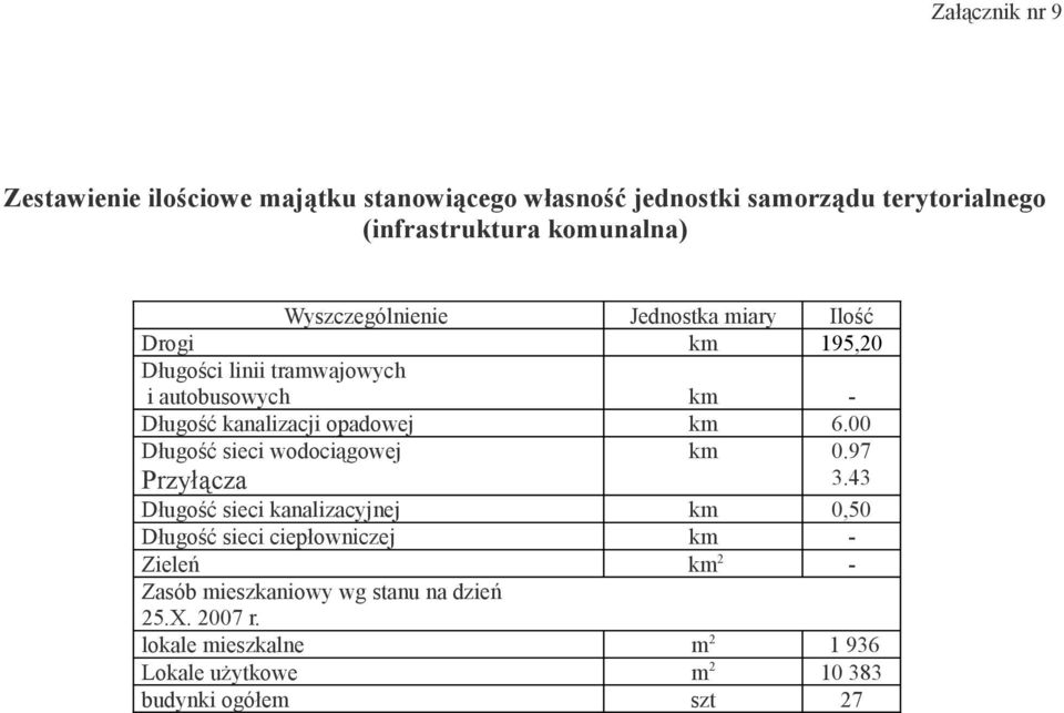 km 6.00 Długość sieci wodociągowej Przyłącza km 0.97 3.