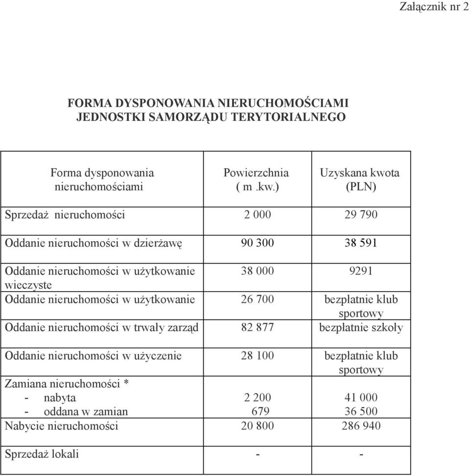 wieczyste Oddanie nieruchomości w użytkowanie 26 700 bezpłatnie klub sportowy Oddanie nieruchomości w trwały zarząd 82 877 bezpłatnie szkoły Oddanie