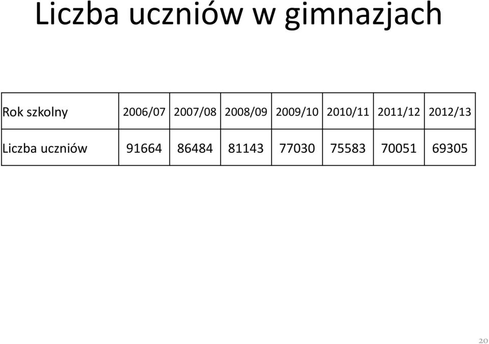 2009/10 2010/11 2011/12 2012/13 Liczba