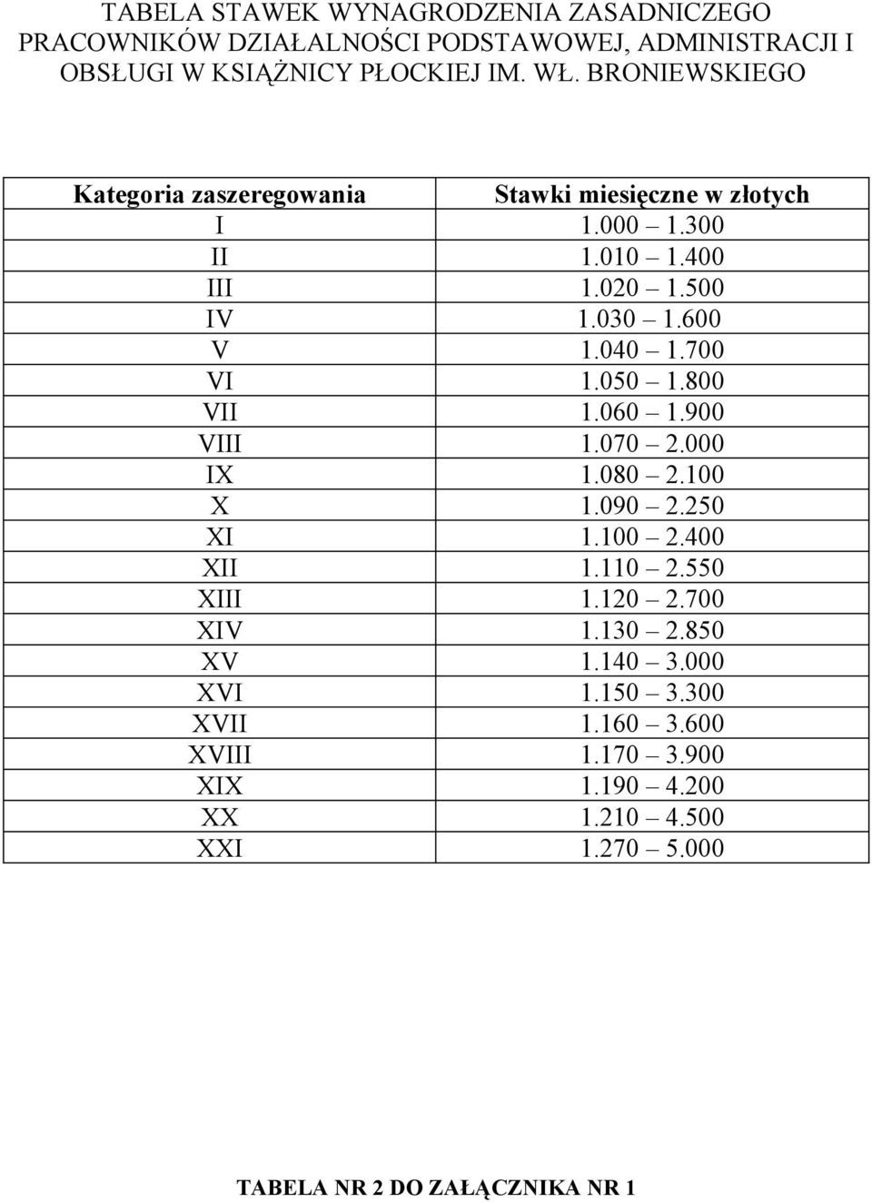 700 VI 1.050 1.800 VII 1.060 1.900 VIII 1.070 2.000 IX 1.080 2.100 X 1.090 2.250 XI 1.100 2.400 XII 1.110 2.550 XIII 1.120 2.700 XIV 1.