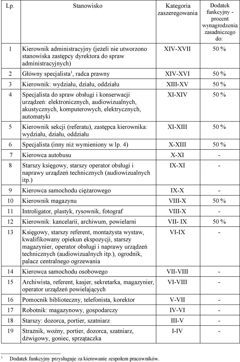 elektronicznych, audiowizualnych, akustycznych, komputerowych, elektrycznych, automatyki 5 Kierownik sekcji (referatu), zastępca kierownika: wydziału, działu, oddziału XI-XIV 50 % XI-XIII 50 % 6