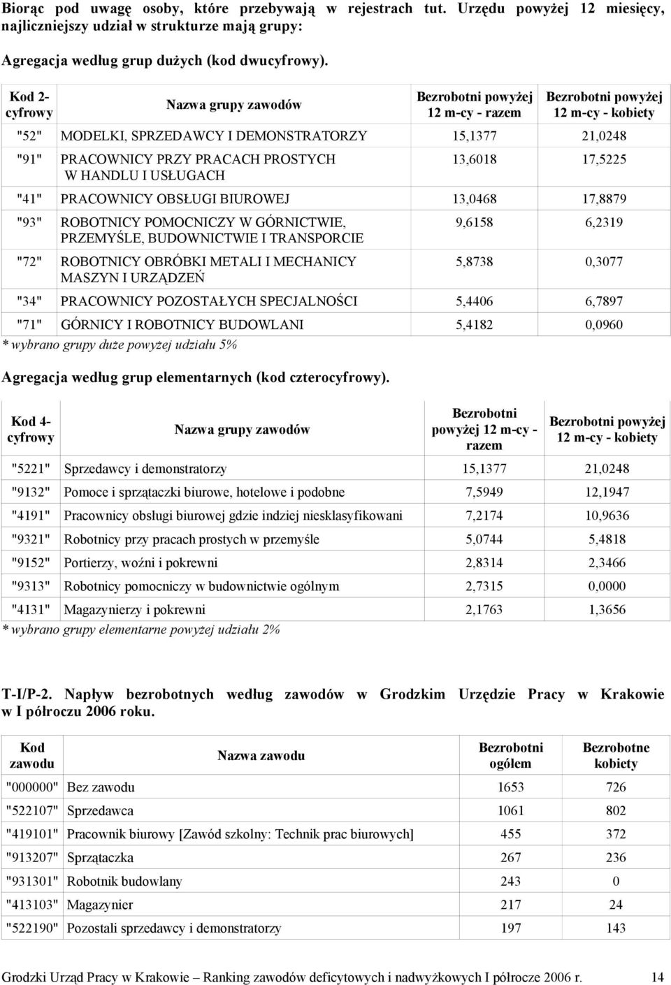 13,6018 17,5225 "41" PRACOWNICY OBSŁUGI BIUROWEJ 13,0468 17,8879 "93" ROBOTNICY POMOCNICZY W GÓRNICTWIE, PRZEMYŚLE, BUDOWNICTWIE I TRANSPORCIE "72" ROBOTNICY OBRÓBKI METALI I MECHANICY MASZYN I