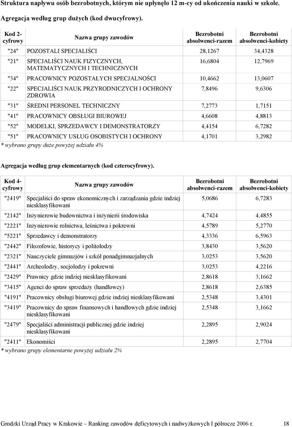 PRACOWNICY POZOSTAŁYCH SPECJALNOŚCI 10,4662 13,0607 "22" SPECJALIŚCI NAUK PRZYRODNICZYCH I OCHRONY ZDROWIA 7,8496 9,6306 "31" ŚREDNI PERSONEL TECHNICZNY 7,2773 1,7151 "41" PRACOWNICY OBSŁUGI BIUROWEJ