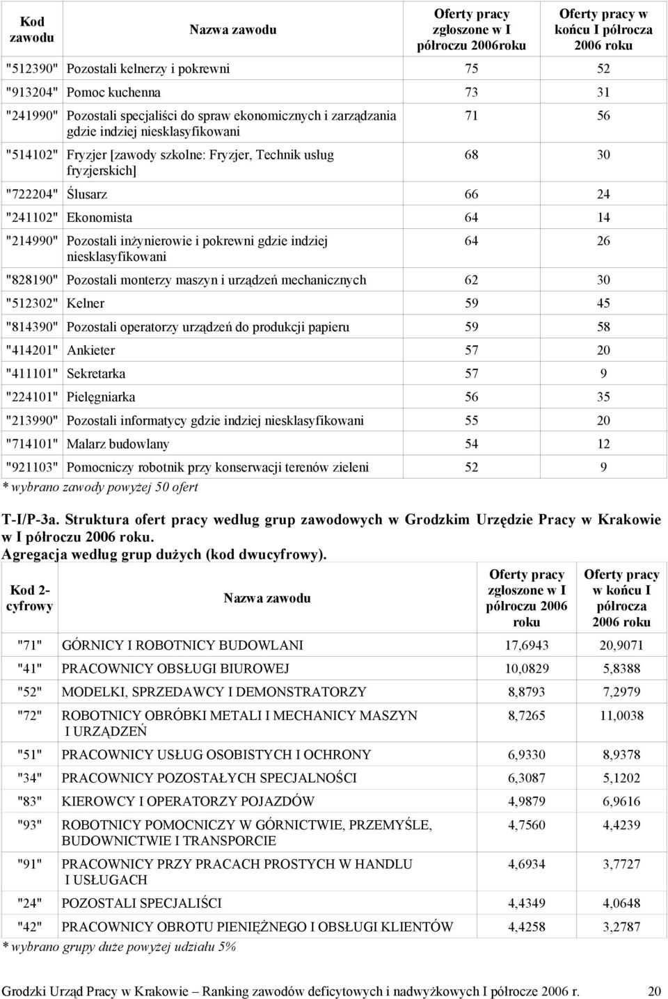 "241102" Ekonomista 64 14 "214990" Pozostali inżynierowie i pokrewni gdzie indziej niesklasyfikowani 64 26 "828190" Pozostali monterzy maszyn i urządzeń mechanicznych 62 30 "512302" Kelner 59 45